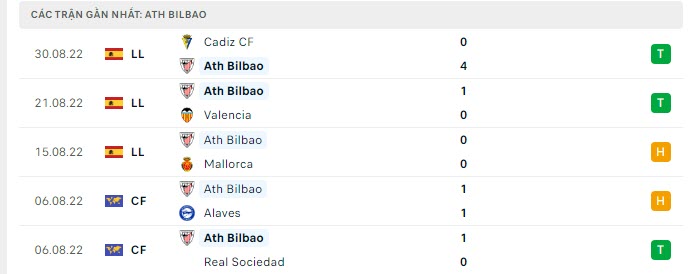 Phong độ Athletic Bilbao 5 trận gần nhất