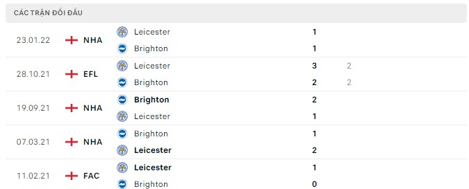 Lịch sử đối đầu Brighton vs Leicester