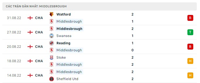 Phong độ Middlesbrough 5 trận gần nhất