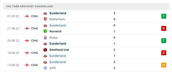 Phong độ Sunderland 5 trận gần nhất