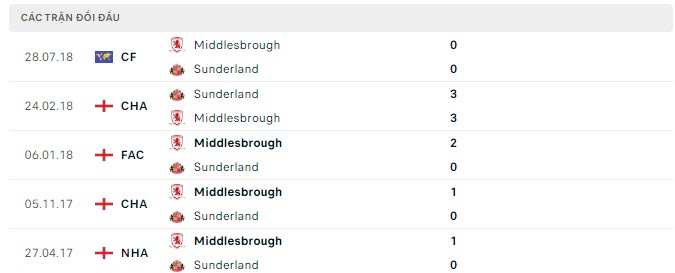 Lịch sử đối đầu Middlesbrough vs Sunderland