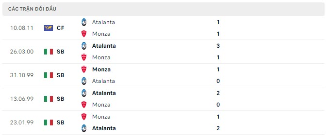 Lịch sử đối đầu Monza vs Atalanta