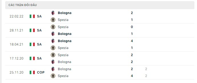 Lịch sử đối đầu Spezia vs Bologna