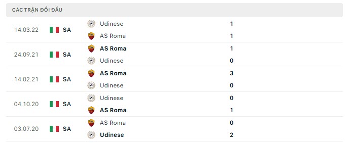 Lịch sử đối đầu Udinese vs AS Roma