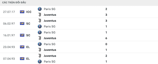 Lịch sử đối đầu PSG vs Juventus