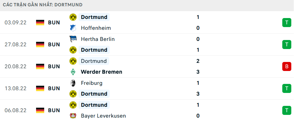 Phong độ Dortmund 5 trận gần nhất
