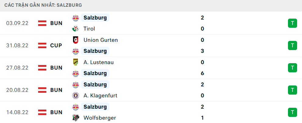 Phong độ Salzburg 5 trận gần nhất
