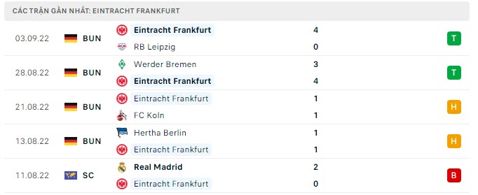 Phong độ Eintracht Frankfurt 5 trận gần nhất