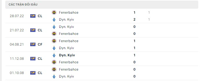 Lịch sử đối đầu Fenerbahce vs Dinamo Kiev