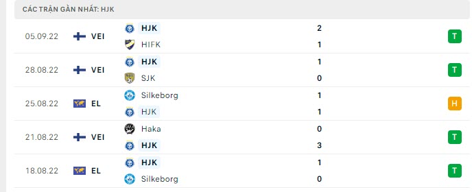 Phong độ HJK Helsinki 5 trận gần nhất