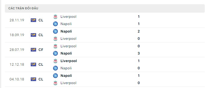 Lịch sử đối đầu Napoli vs Liverpool