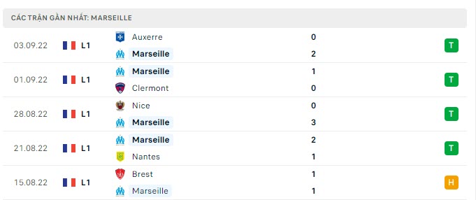 Phong độ Marseille 5 trận gần nhất