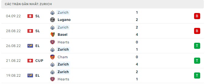 Phong độ Zurich 5 trận gần nhất