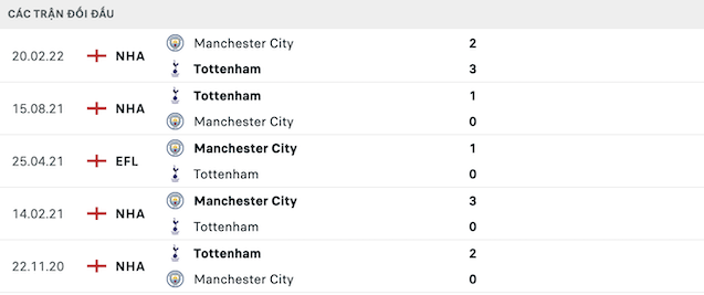 Thống kê đối đầu Manchester City vs Tottenham Hotspur - lịch thi đấu socolive 