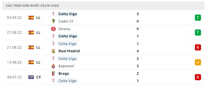 Phong độ Celta Vigo 5 trận gần nhất