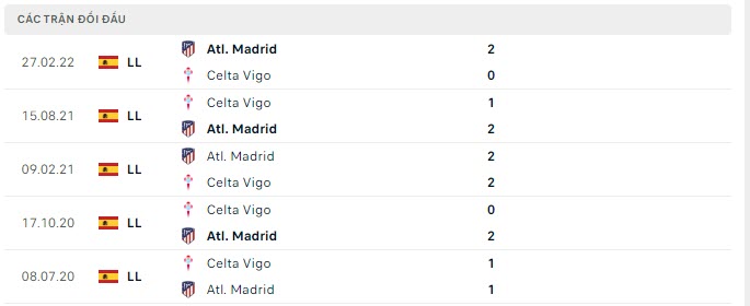 Lịch sử đối đầu Atletico Madrid vs Celta Vigo