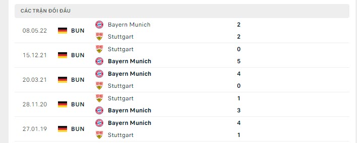 Lịch sử đối đầu Bayern Munich vs Stuttgart