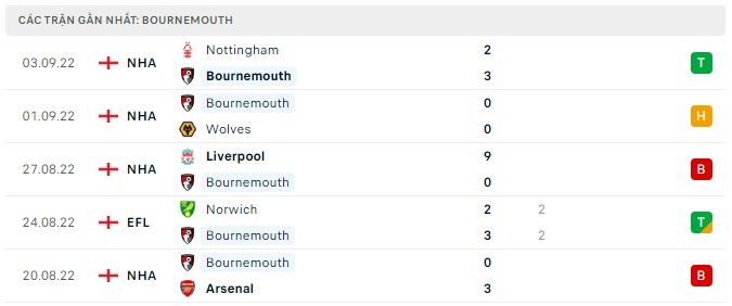 Phong độ Bournemouth 5 trận gần nhất