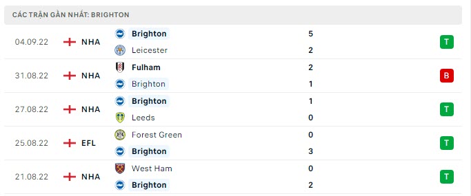 Phong độ Brighton 5 trận gần nhất