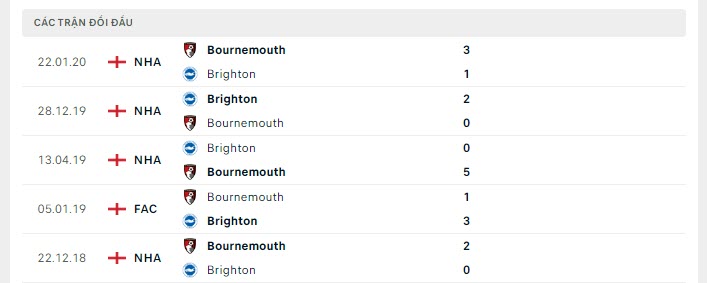 Lịch sử đối đầu Bournemouth vs Brighton