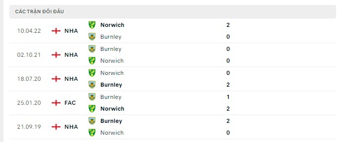 Lịch sử đối đầu Burnley vs Norwich