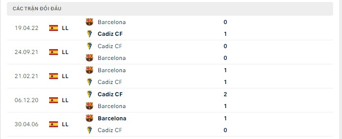 Thống kê đối đầu Cadiz vs Barcelona - lịch thi đấu socolive 