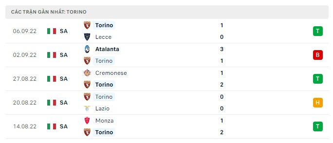 Phong độ gần đây của Torino - lịch thi đấu socolive 