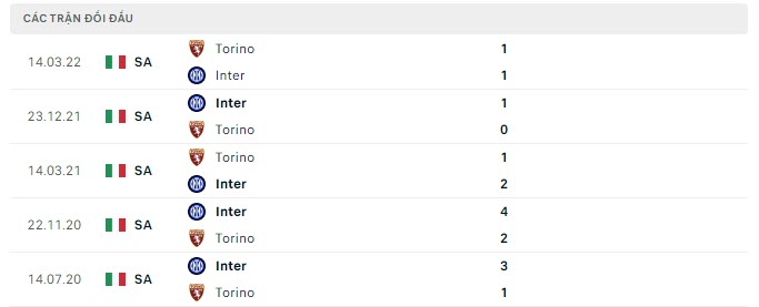 Thống kê đối đầu Inter Milan vs Torino - lịch thi đấu socolive 