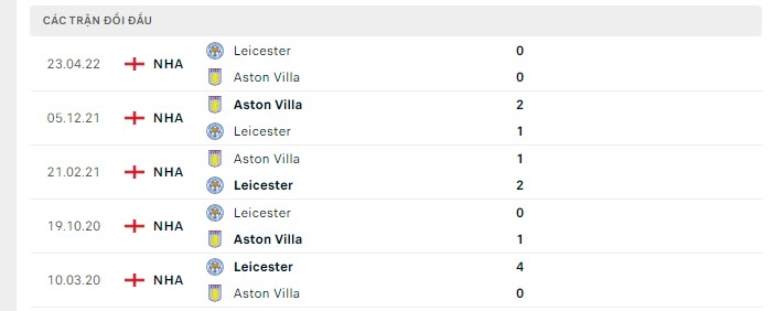 Lịch sử đối đầu Leicester vs Aston Villa
