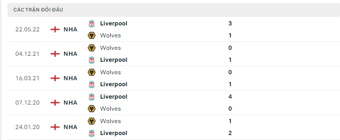Thống kê đối đầu Liverpool vs Wolverhampton Wanderers - lịch thi đấu socolive 