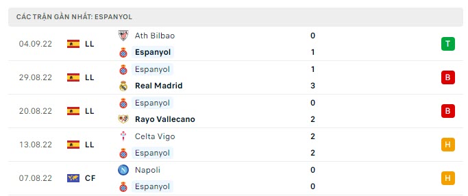 Phong độ Espanyol 5 trận gần nhất