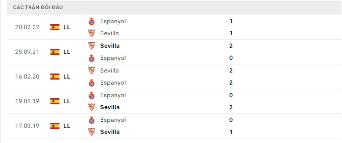 Lịch sử đối đầu Espanyol vs Sevilla