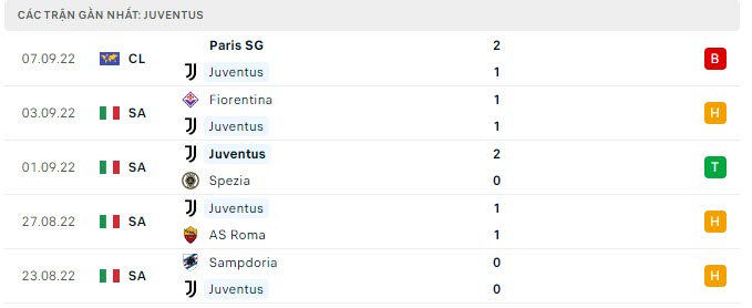 Phong độ gần đây của Juventus - lịch thi đấu socolive 