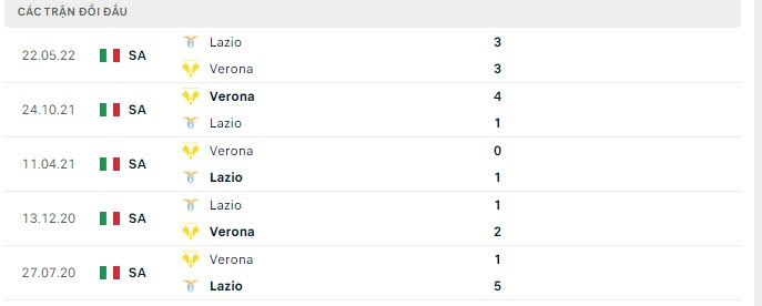 Lịch sử đối đầu Lazio vs Verona