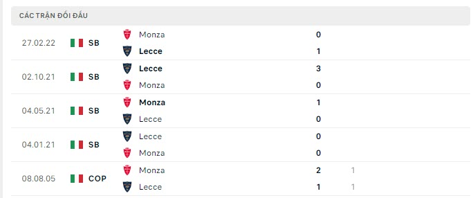 Lịch sử đối đầu Lecce vs Monza