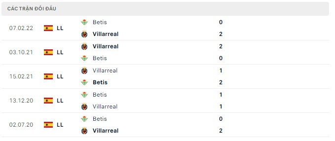 Lịch sử đối đầu Real Betis vs Villarreal