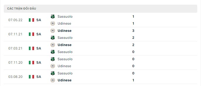 Lịch sử đối đầu Sassuolo vs Udinese