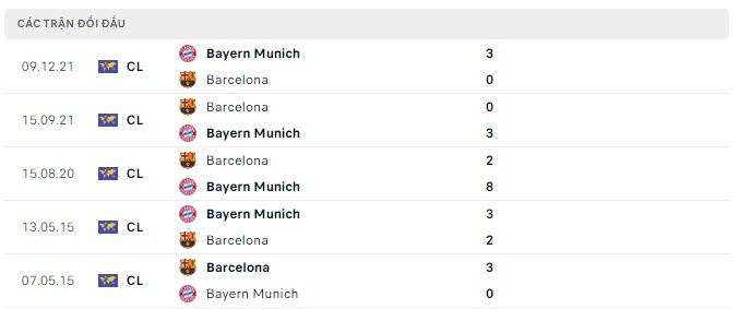 Thống kê đối đầu Bayern Munich vs Barcelona - lịch thi đấu socolive 