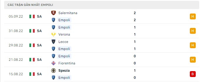 Phong độ gần đây của Empoli -lịch thi đấu socolive 