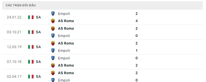 Lịch sử đối đầu Empoli vs AS Roma