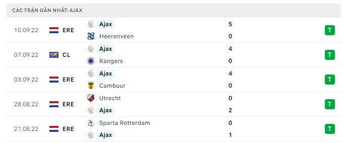 Phong độ gần đây của Ajax Amsterdam - lịch thi đấu socolive 