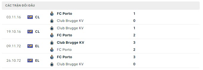 Lịch sử đối đầu Porto vs Club Brugge