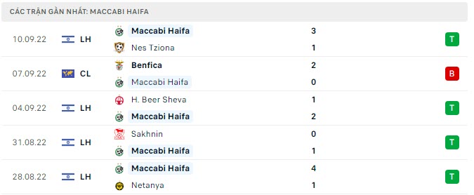 Phong độ gần đây của Maccabi Haifa -lịch thi đấu socolive 