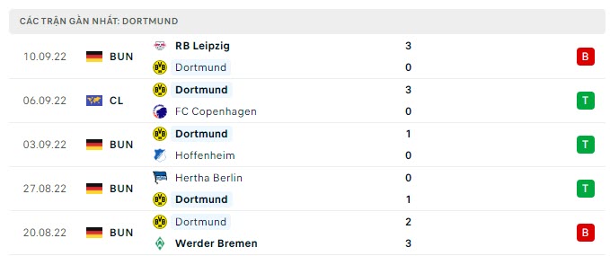 Phong độ gần đây của Borussia Dortmund -lịch thi đấu socolive 