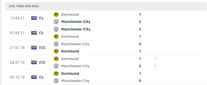 Thống kê đối đầu Manchester City vs Borussia Dortmund -lịch thi đấu socolive 