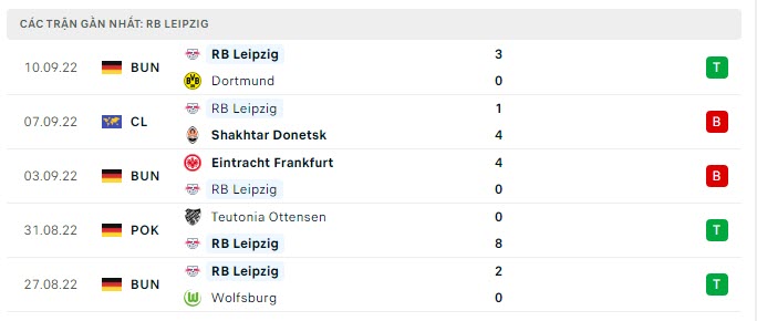 Phong độ Leipzig 5 trận gần nhất