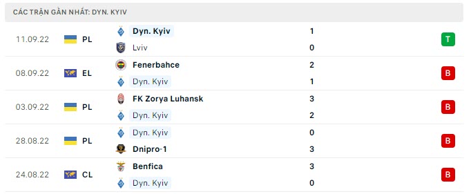 Phong độ Dinamo Kiev 5 trận gần nhất