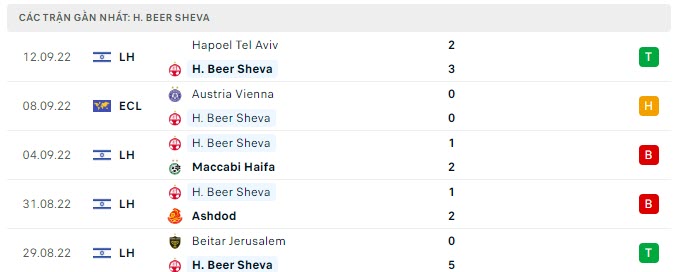 Phong độ Hapoel Beer Sheva 5 trận gần nhất