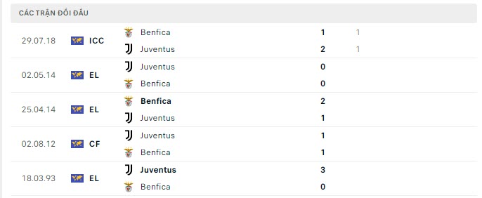 Lịch sử đối đầu Juventus vs Benfica