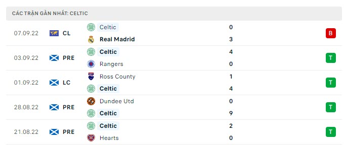 Phong độ Celtic 5 trận gần nhất